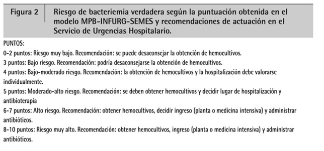 Figura 3 — Riesgo de bacteriemia y recomendaciones